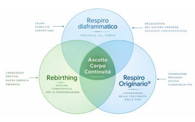 Respiro diaframmatico, Rebirthing e Respiro Originario®: differenze e punti di contatto